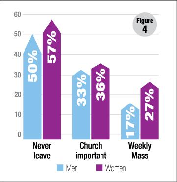 Survey Of US Catholics Shows Refreshed Enthusiasm Among Women ...